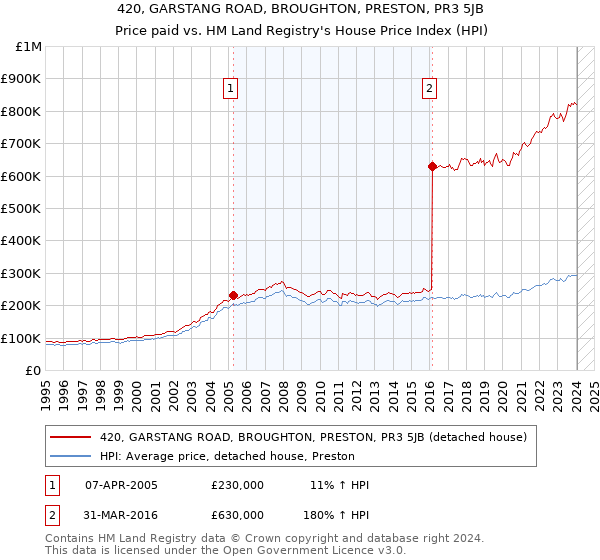 420, GARSTANG ROAD, BROUGHTON, PRESTON, PR3 5JB: Price paid vs HM Land Registry's House Price Index