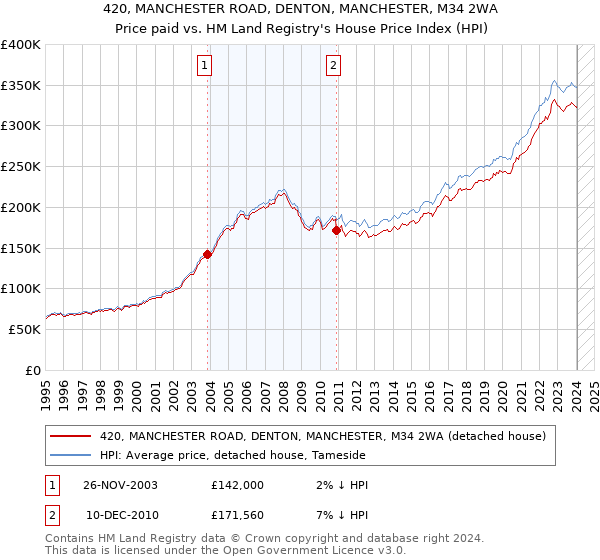 420, MANCHESTER ROAD, DENTON, MANCHESTER, M34 2WA: Price paid vs HM Land Registry's House Price Index