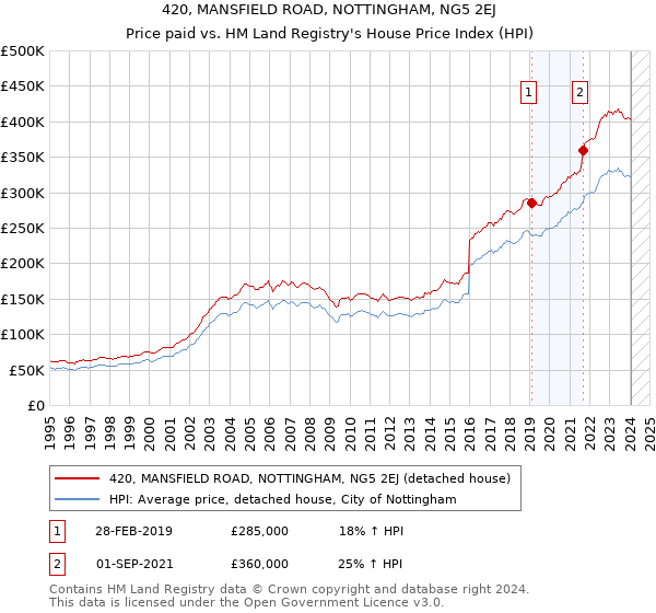 420, MANSFIELD ROAD, NOTTINGHAM, NG5 2EJ: Price paid vs HM Land Registry's House Price Index