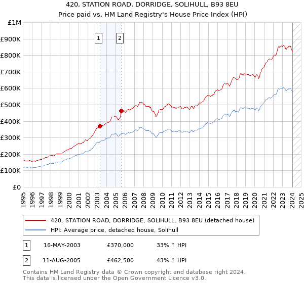 420, STATION ROAD, DORRIDGE, SOLIHULL, B93 8EU: Price paid vs HM Land Registry's House Price Index