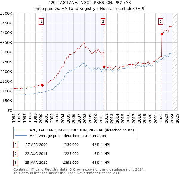 420, TAG LANE, INGOL, PRESTON, PR2 7AB: Price paid vs HM Land Registry's House Price Index