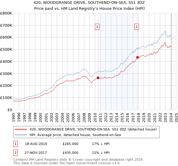 420, WOODGRANGE DRIVE, SOUTHEND-ON-SEA, SS1 3DZ: Price paid vs HM Land Registry's House Price Index