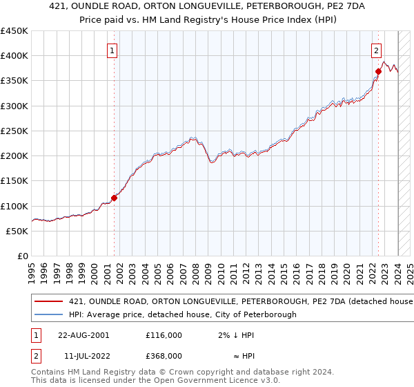421, OUNDLE ROAD, ORTON LONGUEVILLE, PETERBOROUGH, PE2 7DA: Price paid vs HM Land Registry's House Price Index
