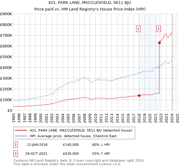 421, PARK LANE, MACCLESFIELD, SK11 8JU: Price paid vs HM Land Registry's House Price Index