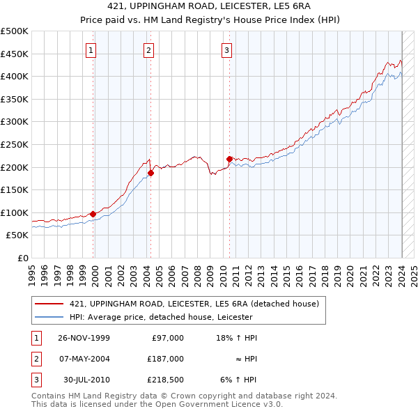 421, UPPINGHAM ROAD, LEICESTER, LE5 6RA: Price paid vs HM Land Registry's House Price Index