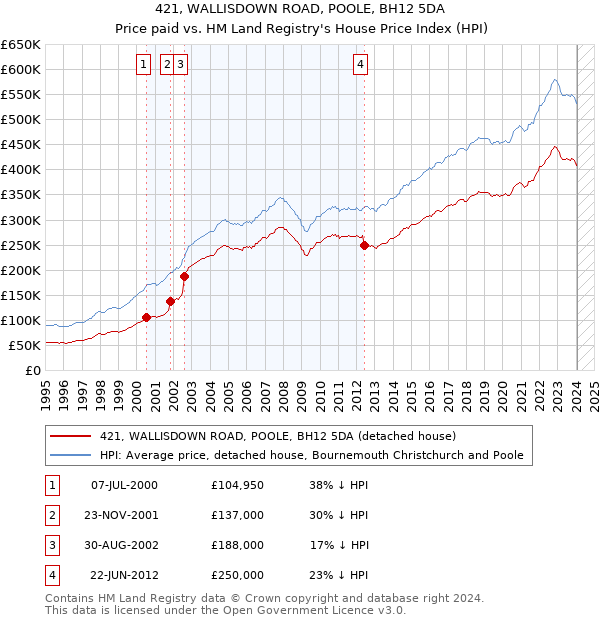 421, WALLISDOWN ROAD, POOLE, BH12 5DA: Price paid vs HM Land Registry's House Price Index