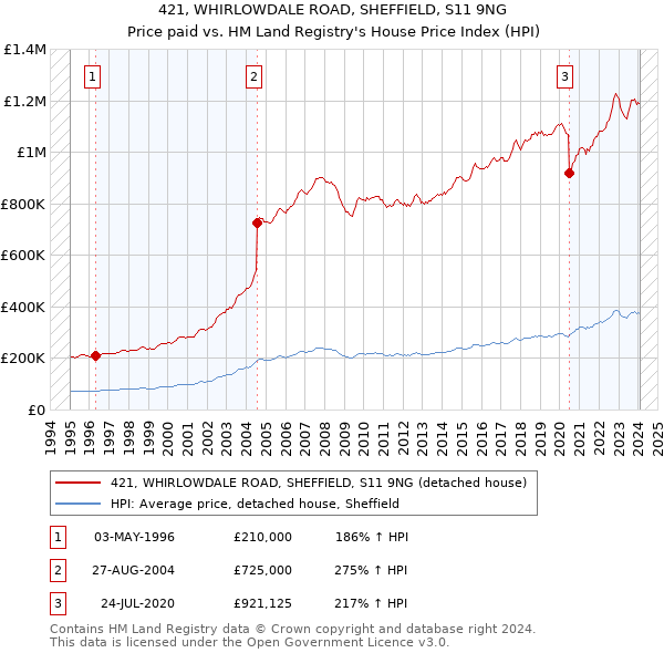 421, WHIRLOWDALE ROAD, SHEFFIELD, S11 9NG: Price paid vs HM Land Registry's House Price Index