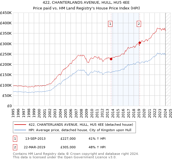 422, CHANTERLANDS AVENUE, HULL, HU5 4EE: Price paid vs HM Land Registry's House Price Index