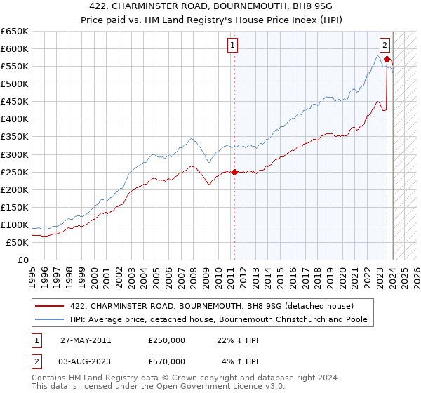 422, CHARMINSTER ROAD, BOURNEMOUTH, BH8 9SG: Price paid vs HM Land Registry's House Price Index