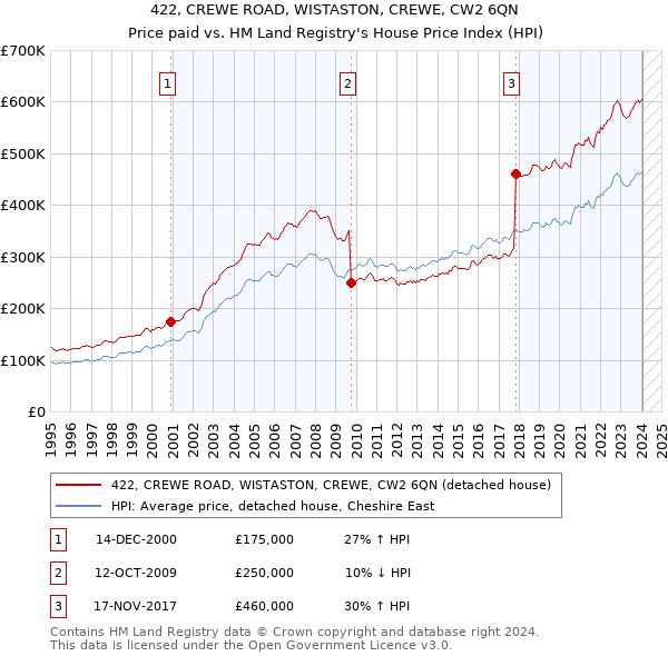 422, CREWE ROAD, WISTASTON, CREWE, CW2 6QN: Price paid vs HM Land Registry's House Price Index