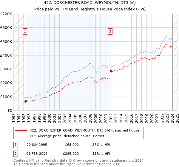422, DORCHESTER ROAD, WEYMOUTH, DT3 5AJ: Price paid vs HM Land Registry's House Price Index