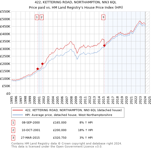 422, KETTERING ROAD, NORTHAMPTON, NN3 6QL: Price paid vs HM Land Registry's House Price Index