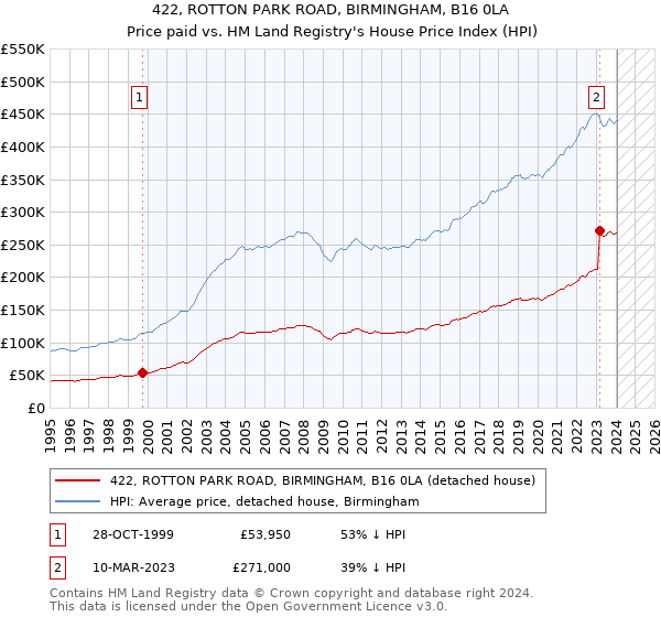 422, ROTTON PARK ROAD, BIRMINGHAM, B16 0LA: Price paid vs HM Land Registry's House Price Index