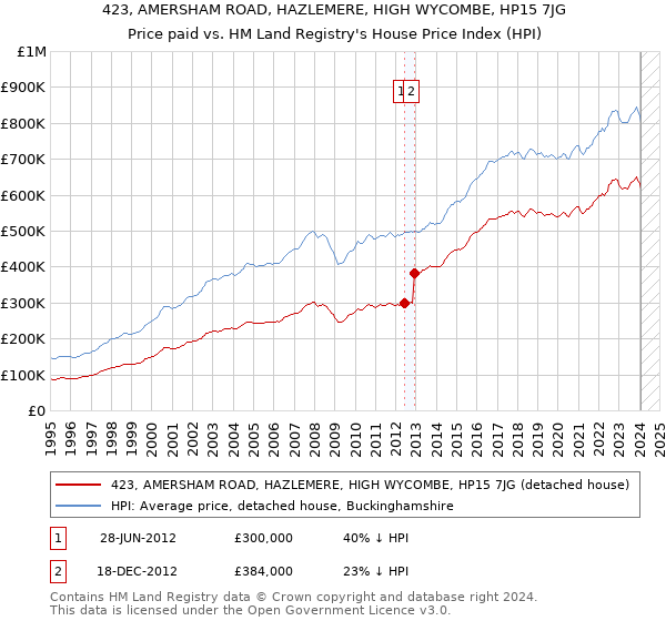 423, AMERSHAM ROAD, HAZLEMERE, HIGH WYCOMBE, HP15 7JG: Price paid vs HM Land Registry's House Price Index