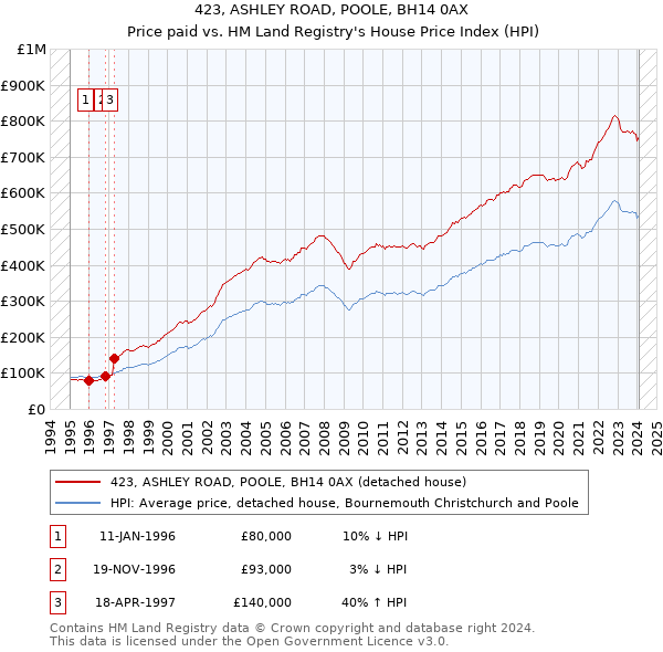423, ASHLEY ROAD, POOLE, BH14 0AX: Price paid vs HM Land Registry's House Price Index