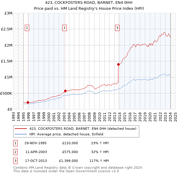 423, COCKFOSTERS ROAD, BARNET, EN4 0HH: Price paid vs HM Land Registry's House Price Index