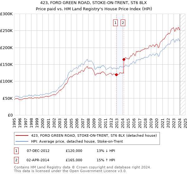 423, FORD GREEN ROAD, STOKE-ON-TRENT, ST6 8LX: Price paid vs HM Land Registry's House Price Index
