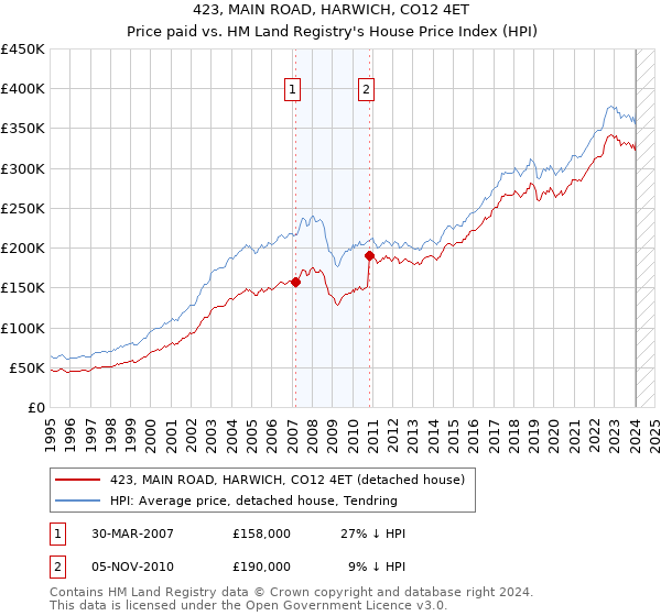 423, MAIN ROAD, HARWICH, CO12 4ET: Price paid vs HM Land Registry's House Price Index