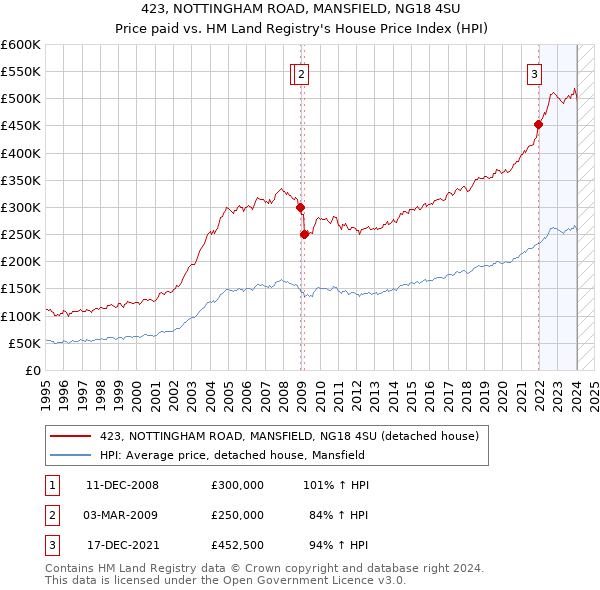 423, NOTTINGHAM ROAD, MANSFIELD, NG18 4SU: Price paid vs HM Land Registry's House Price Index