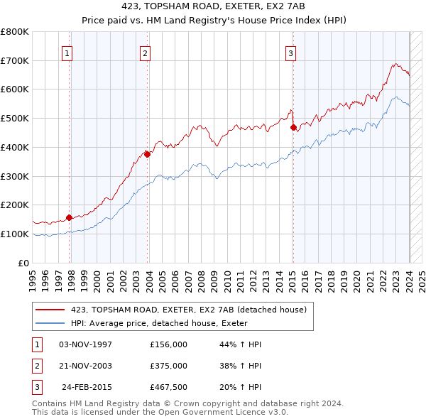 423, TOPSHAM ROAD, EXETER, EX2 7AB: Price paid vs HM Land Registry's House Price Index