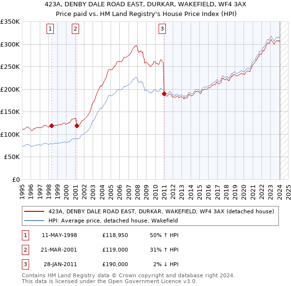 423A, DENBY DALE ROAD EAST, DURKAR, WAKEFIELD, WF4 3AX: Price paid vs HM Land Registry's House Price Index