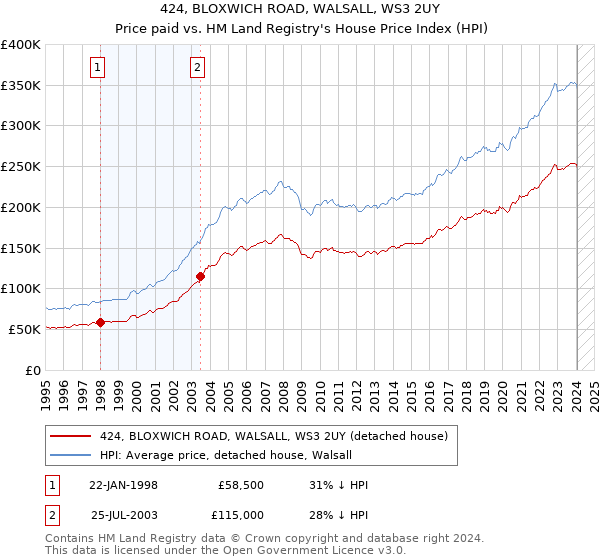 424, BLOXWICH ROAD, WALSALL, WS3 2UY: Price paid vs HM Land Registry's House Price Index