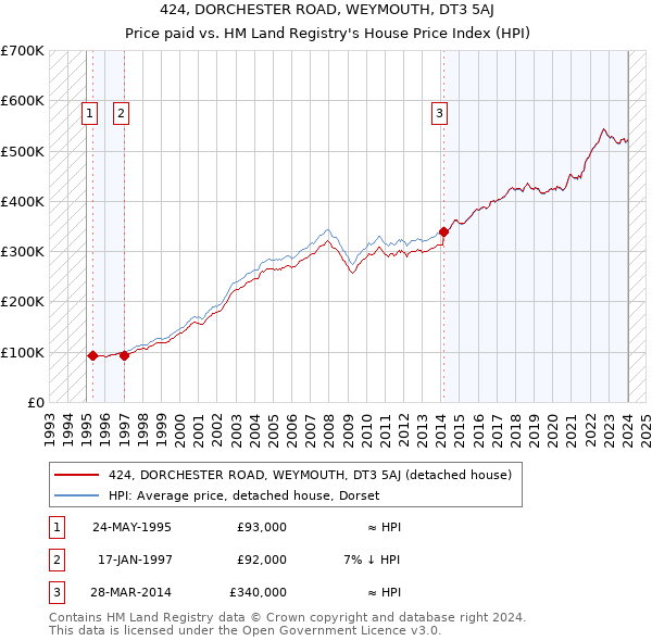 424, DORCHESTER ROAD, WEYMOUTH, DT3 5AJ: Price paid vs HM Land Registry's House Price Index