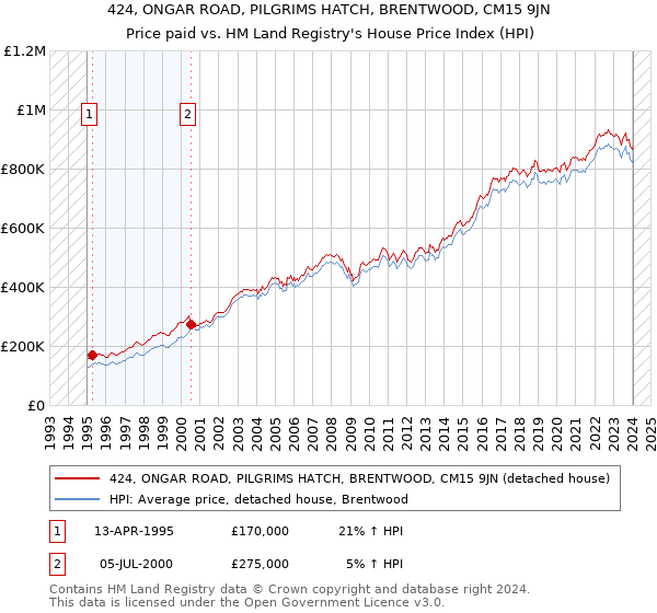 424, ONGAR ROAD, PILGRIMS HATCH, BRENTWOOD, CM15 9JN: Price paid vs HM Land Registry's House Price Index