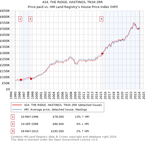 424, THE RIDGE, HASTINGS, TN34 2RR: Price paid vs HM Land Registry's House Price Index