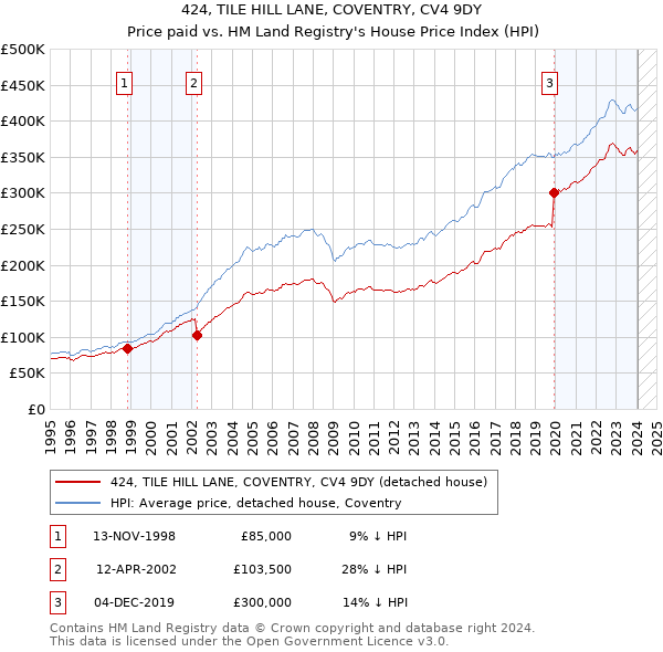 424, TILE HILL LANE, COVENTRY, CV4 9DY: Price paid vs HM Land Registry's House Price Index
