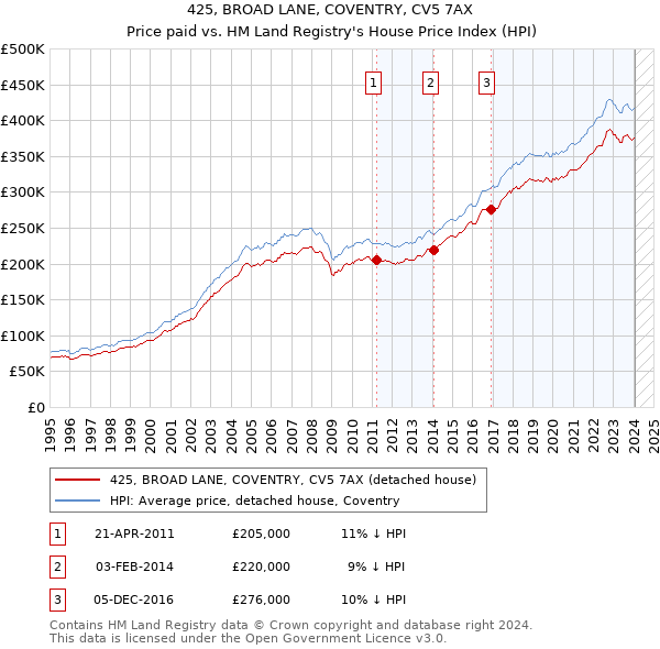 425, BROAD LANE, COVENTRY, CV5 7AX: Price paid vs HM Land Registry's House Price Index