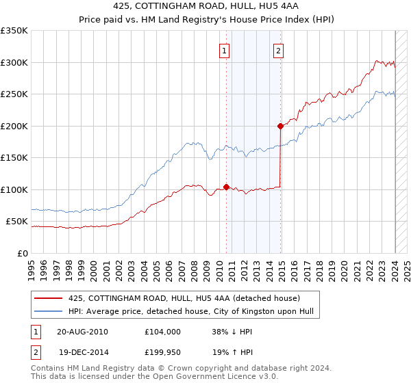 425, COTTINGHAM ROAD, HULL, HU5 4AA: Price paid vs HM Land Registry's House Price Index
