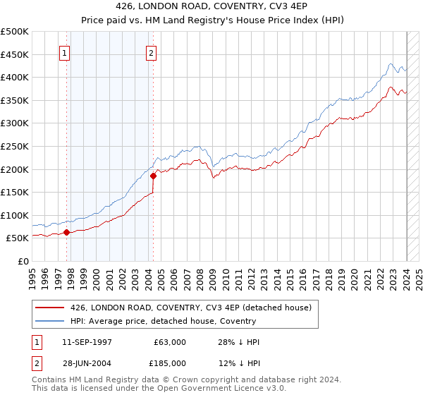 426, LONDON ROAD, COVENTRY, CV3 4EP: Price paid vs HM Land Registry's House Price Index