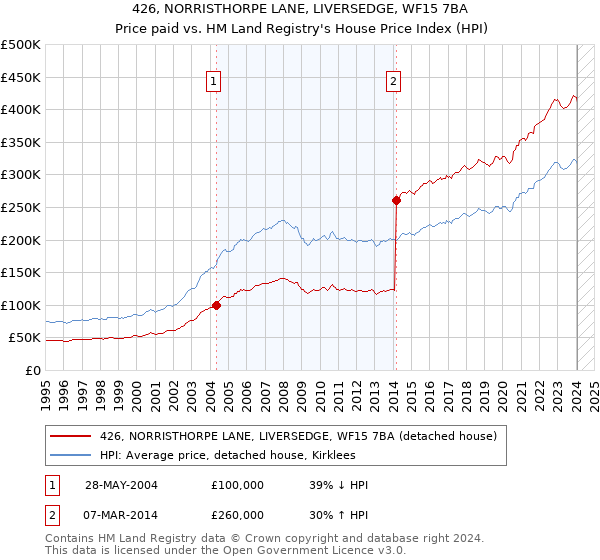 426, NORRISTHORPE LANE, LIVERSEDGE, WF15 7BA: Price paid vs HM Land Registry's House Price Index