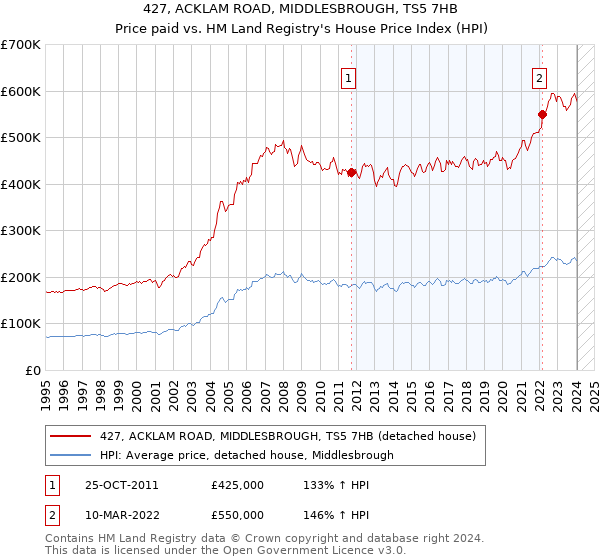 427, ACKLAM ROAD, MIDDLESBROUGH, TS5 7HB: Price paid vs HM Land Registry's House Price Index