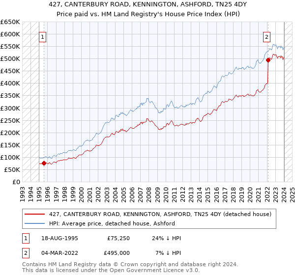 427, CANTERBURY ROAD, KENNINGTON, ASHFORD, TN25 4DY: Price paid vs HM Land Registry's House Price Index