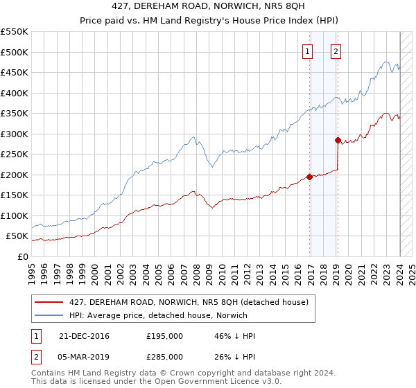 427, DEREHAM ROAD, NORWICH, NR5 8QH: Price paid vs HM Land Registry's House Price Index