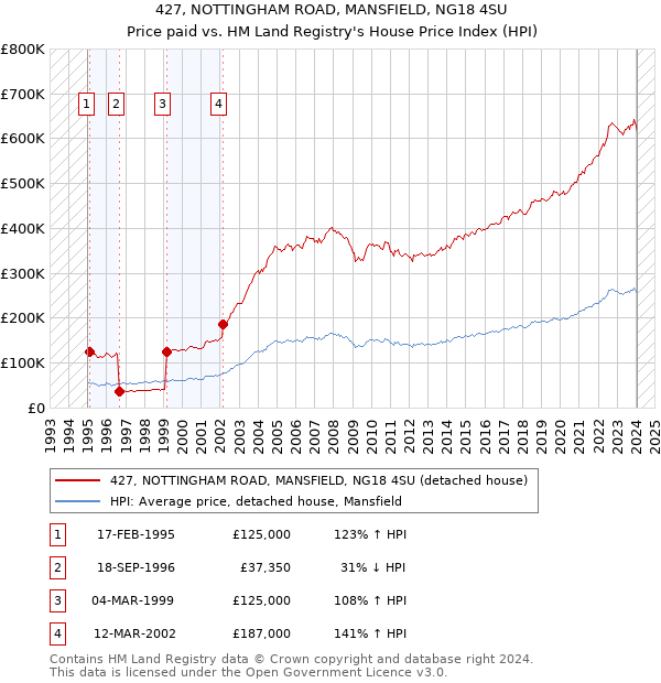 427, NOTTINGHAM ROAD, MANSFIELD, NG18 4SU: Price paid vs HM Land Registry's House Price Index
