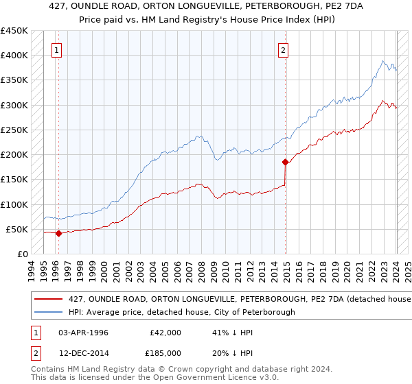 427, OUNDLE ROAD, ORTON LONGUEVILLE, PETERBOROUGH, PE2 7DA: Price paid vs HM Land Registry's House Price Index