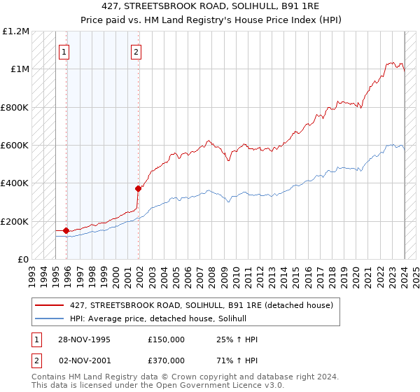 427, STREETSBROOK ROAD, SOLIHULL, B91 1RE: Price paid vs HM Land Registry's House Price Index