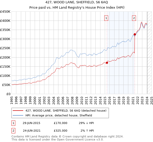 427, WOOD LANE, SHEFFIELD, S6 6AQ: Price paid vs HM Land Registry's House Price Index