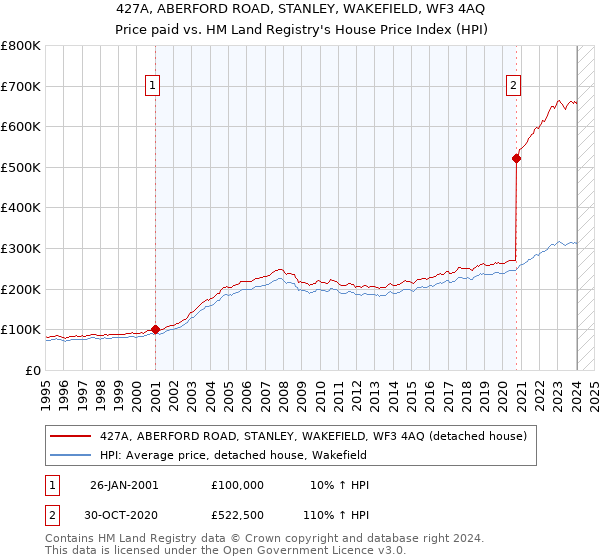 427A, ABERFORD ROAD, STANLEY, WAKEFIELD, WF3 4AQ: Price paid vs HM Land Registry's House Price Index