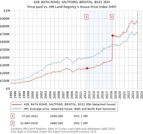 428, BATH ROAD, SALTFORD, BRISTOL, BS31 3DH: Price paid vs HM Land Registry's House Price Index