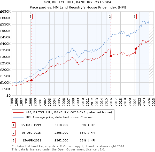 428, BRETCH HILL, BANBURY, OX16 0XA: Price paid vs HM Land Registry's House Price Index