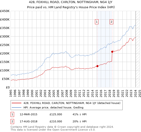 428, FOXHILL ROAD, CARLTON, NOTTINGHAM, NG4 1JY: Price paid vs HM Land Registry's House Price Index