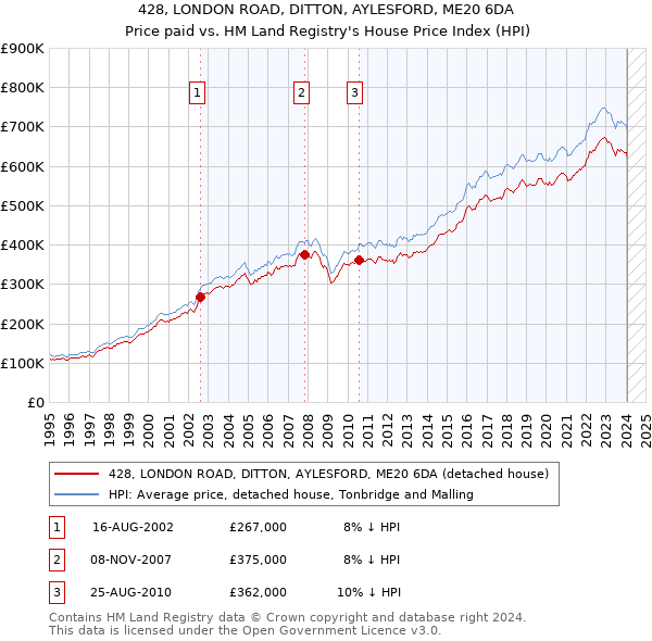 428, LONDON ROAD, DITTON, AYLESFORD, ME20 6DA: Price paid vs HM Land Registry's House Price Index