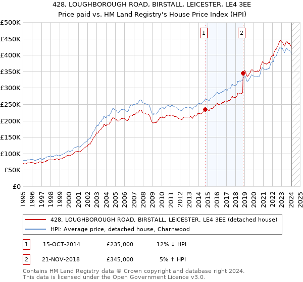 428, LOUGHBOROUGH ROAD, BIRSTALL, LEICESTER, LE4 3EE: Price paid vs HM Land Registry's House Price Index