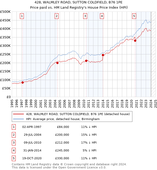428, WALMLEY ROAD, SUTTON COLDFIELD, B76 1PE: Price paid vs HM Land Registry's House Price Index
