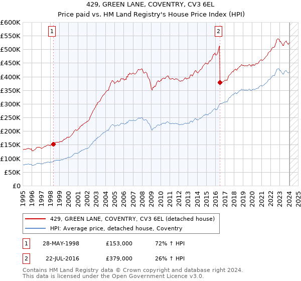 429, GREEN LANE, COVENTRY, CV3 6EL: Price paid vs HM Land Registry's House Price Index