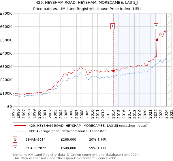 429, HEYSHAM ROAD, HEYSHAM, MORECAMBE, LA3 2JJ: Price paid vs HM Land Registry's House Price Index